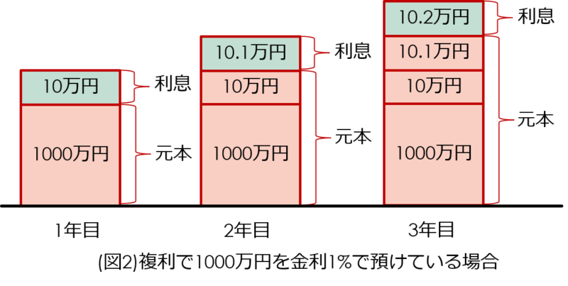 金利の基礎知識 単利と複利の違いを知っておこう コツコツ学ぶ お金の基礎教養